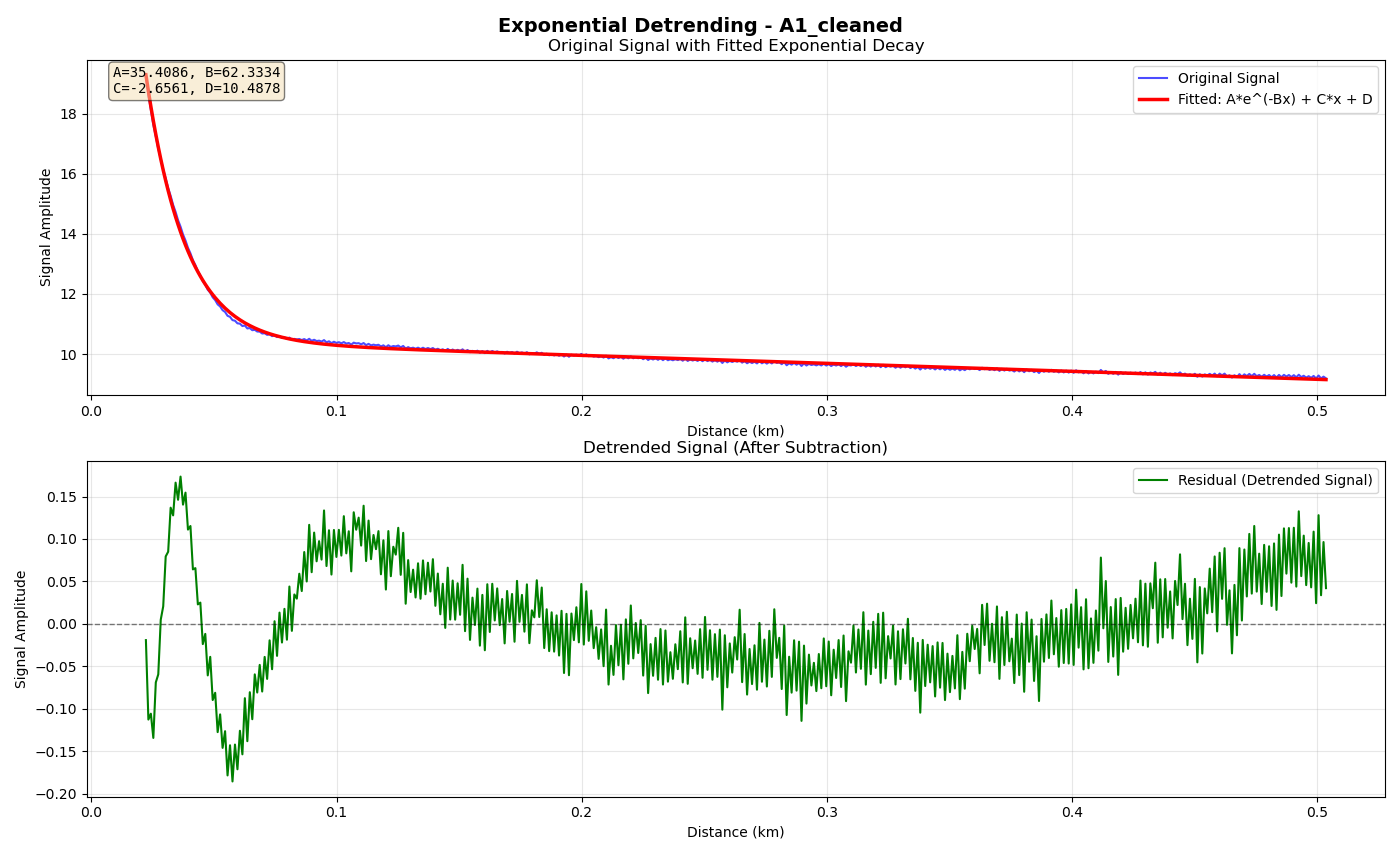 Exponential fit removed from an OTDR trace, with the residual below