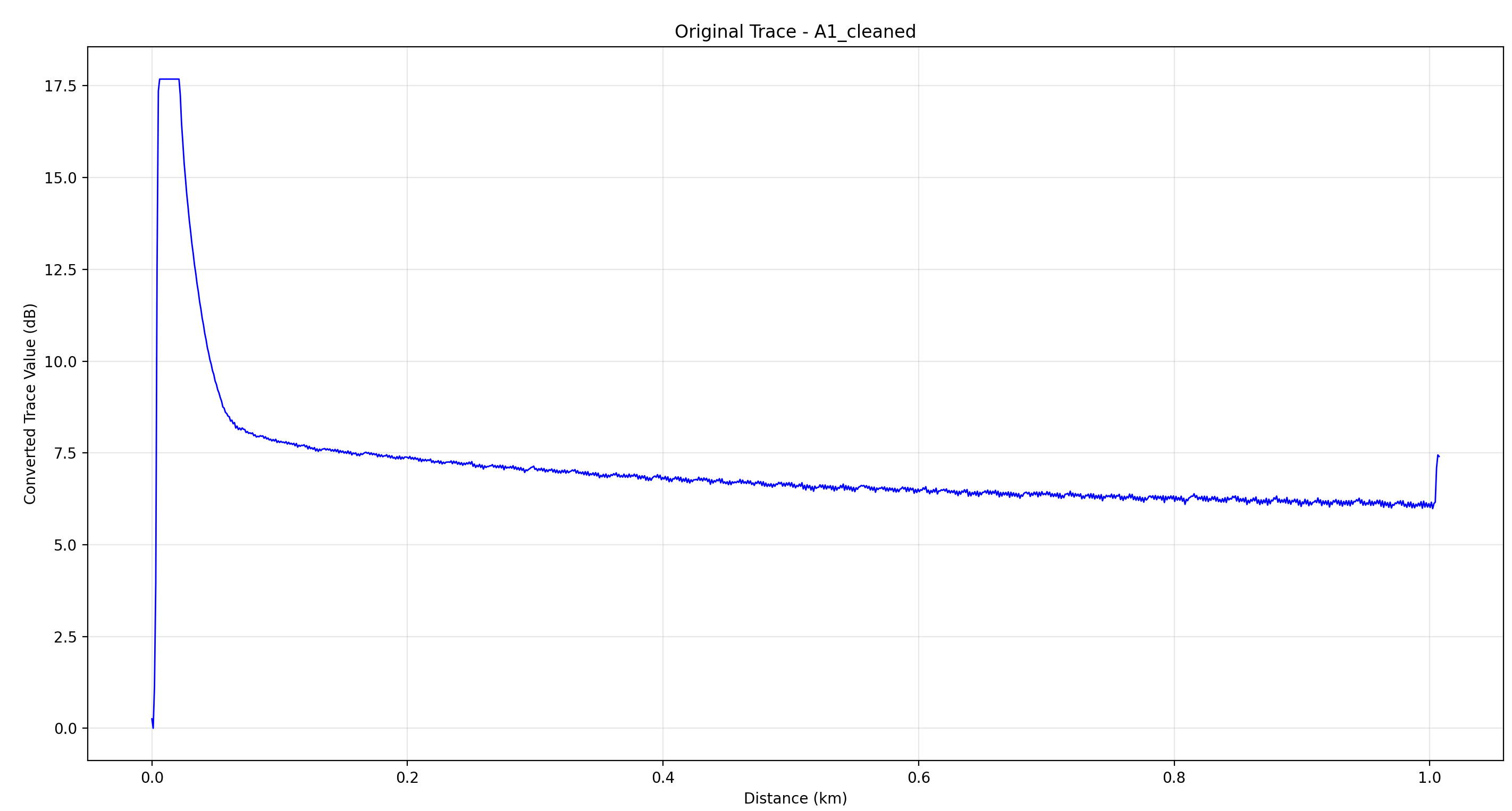 Measured OTDR trace from one fiber endpoint
